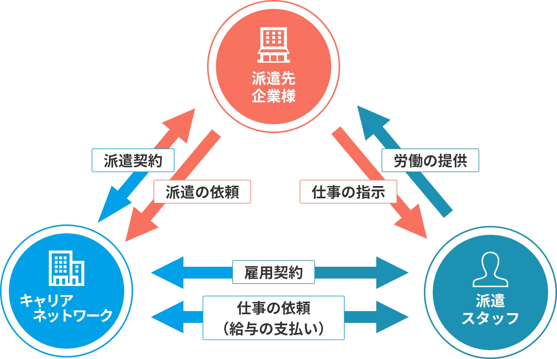 派遣の仕組み